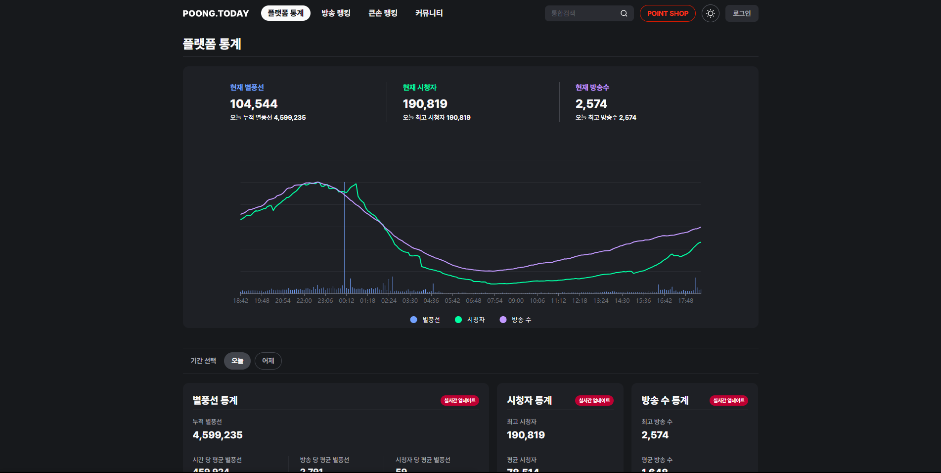 풍 투데이 전체 통계 이미지